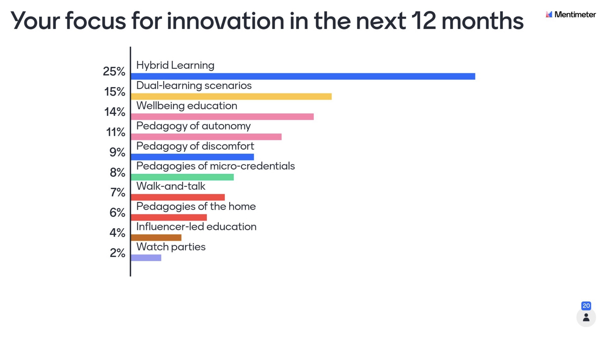 Priorities for practice over the next 12 months