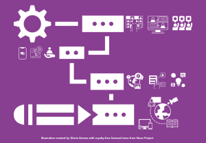 This illustration is attempting to show the BDP process of designing resources for a flexible online distance classroom. The process is illustrated using a flowchart structure with a nut at the start, four boxes connected with lines from top to bottom to indicate actions, and a pencil next to the last box. The nut and the pencil inspire to think of a design or creation process. Next to box 1 icons are placed representing synchronous activities and diverse people. Next to box 2 icons reminding us to design for diverse capabilities such as vision, hearing, touch and studying while caretaking. Next to box 3 icons are placed to invite to design with multimodal information and different kinds of instruction for asynchronous engagement. Finally, next to box 4 icons represent the planet in the middle with a person, a satellite, a book and computer devices to indicate the resources used to enable distance education
