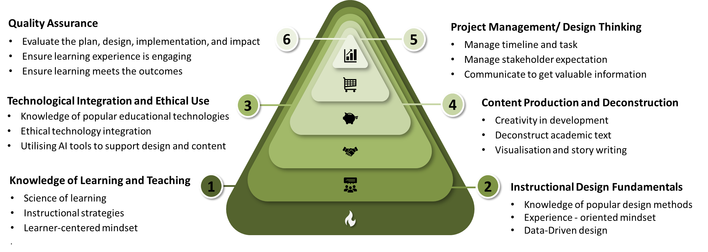 Digital learning competency skillset- designed to provide a comprehensive set of skills and knowledge areas that digital learning professionals need to effectively integrate technology into educational practices.