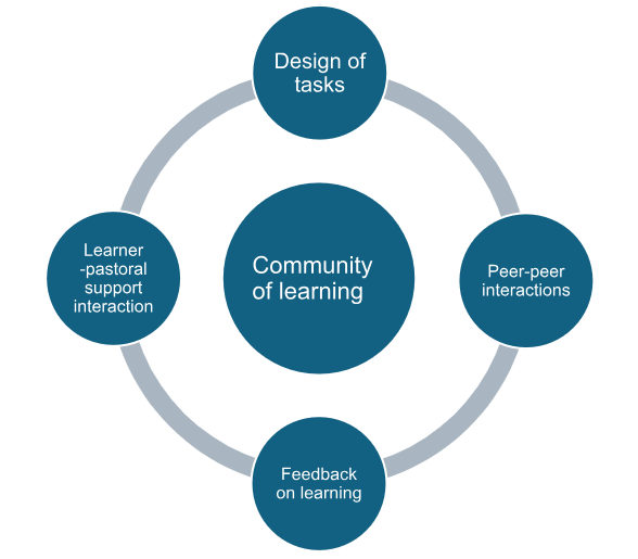 Illustration of connected learning